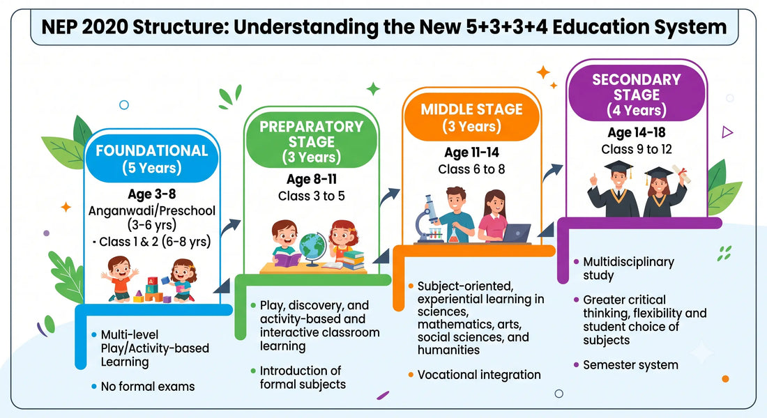 NEP 2020 structure showing the new 5+3+3+4 education system and its four stages of school education