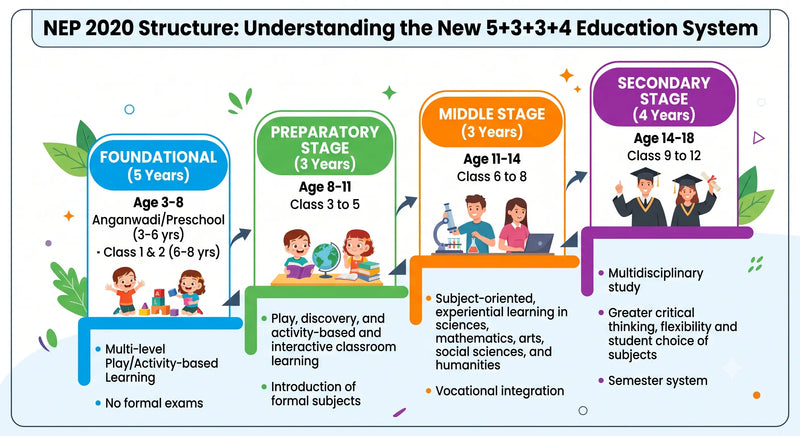 NEP 2020 structure showing the new 5+3+3+4 education system and its four stages of school education